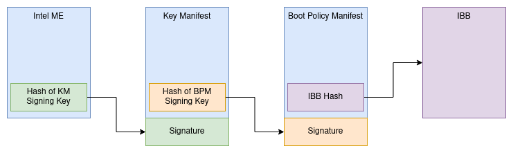 Converged Security (CBnT) coreboot support and tooling