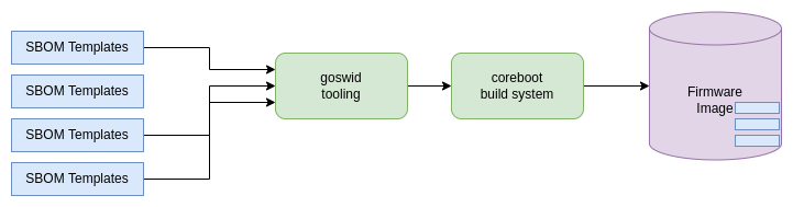 First SBoM Support in Open Source Firmware